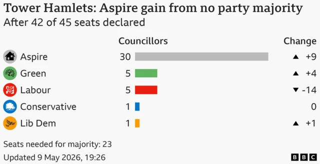 Bar chart showing the results for the council election in Tower Hamlets, After 42 of 45 seats declared. Seats needed for majority: 23. Aspire won 30 seats, a gain of 9; Green won 5 seats, a gain of 4; Labour won 5 seats, a loss of 14; Conservative won 1, same as previous election; Lib Dem won 1 seats, a gain of 1.