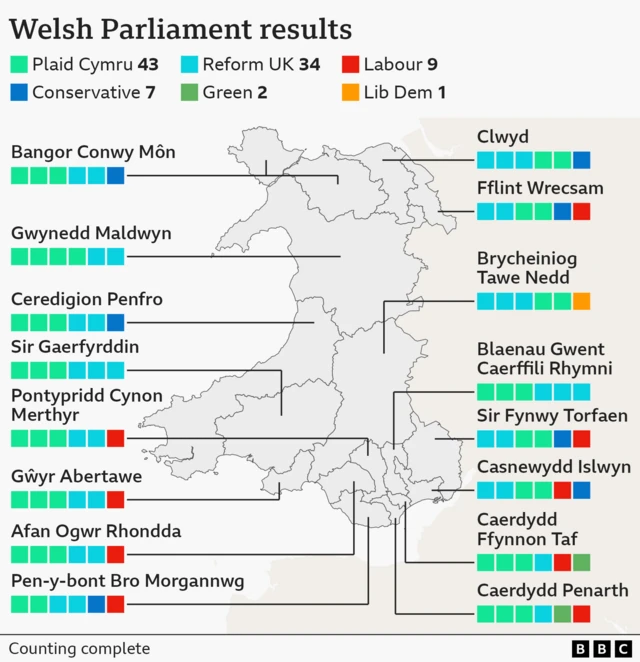 A map showing the latest seat tallies in the Welsh Parliament elections are Plaid Cymru 43, Reform UK 34, Labour 9, Conservative 7, Green 2, Lib Dem 1