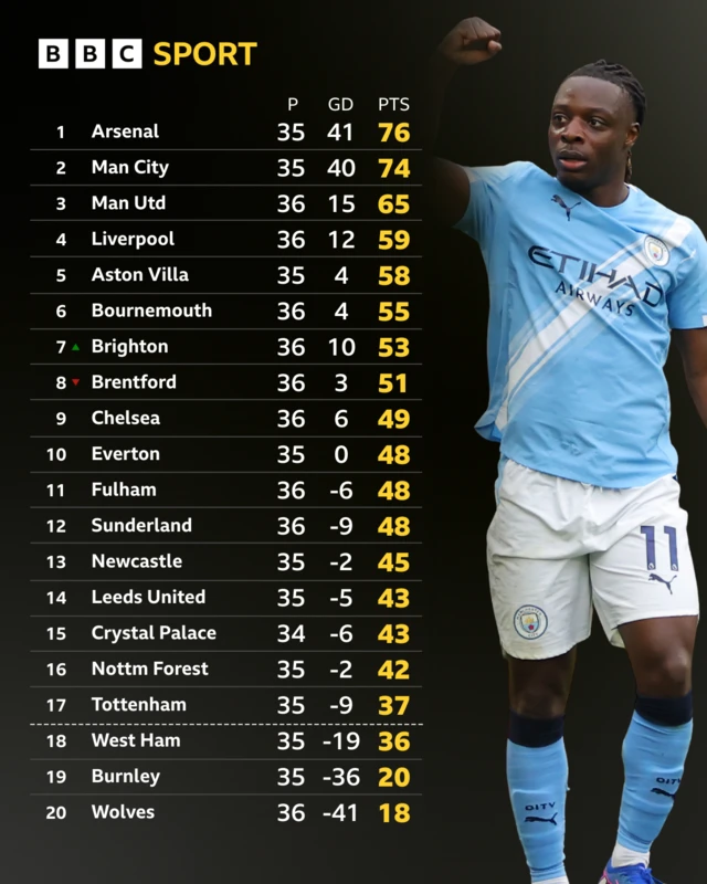 Premier League with picture of Jeremy Doku