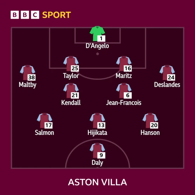 Aston Villa XI graphic: D’Angelo, Maritz, Taylor, Deslandes, Maltby, Jean-Francois, Kendall, Salmon, Hijikata, Daly, Hanson.