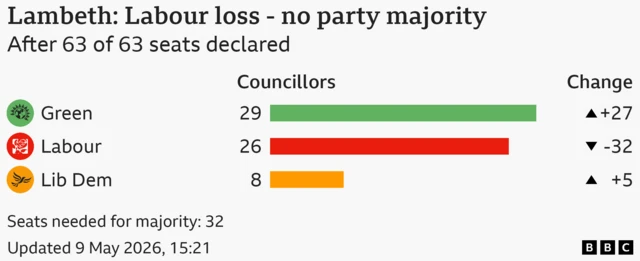 Bar chart showing the results for the council election in Lambeth, After 63 of 63 seats declared. Seats needed for majority: 32. Green won 29 seats, a gain of 27; Labour won 26 seats, a loss of 32; Lib Dem won 8 seats, a gain of 5.