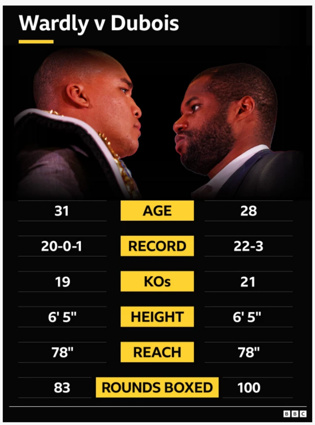 Fabio Wardley v Daniel Dubois tale-of-the-tape.  Age - 31 Wardley, 28 Dubois. Record - 20-0-1 Wardley, 22-3 Dubois. KOs - 19 Wardley, 21 Dubois. Height - 6' 5'' both. Reach - 78'' both. Rounds boxed - 83 Wardley, 100 Dubois.