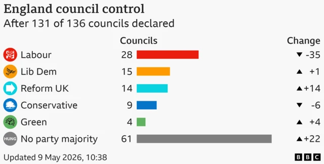 The largest parties after 131 of 136 councils declared are as follows: Labour 28 councils; Lib Dem 15 councils; Reform UK 14 councils; Conservative 9 councils; Green 4 councils; No party majority 61 councils .