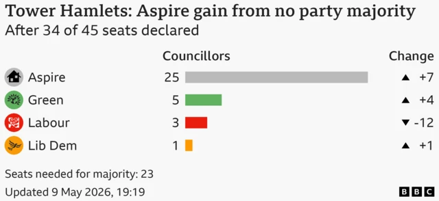 Bar chart showing the results for the council election in Tower Hamlets, After 34 of 45 seats declared. Seats needed for majority: 23. Aspire won 25 seats, a gain of 7; Green won 5 seats, a gain of 4; Labour won 3 seats, a loss of 12; Lib Dem won 1 seats, a gain of 1.