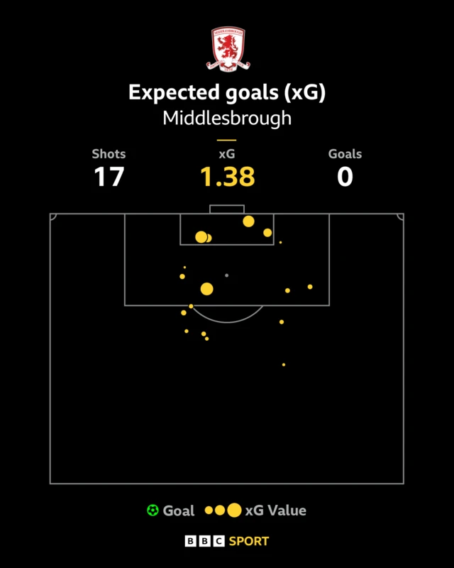 Middlesbrough's xG graphic showing 17 shots and 1.38 xG