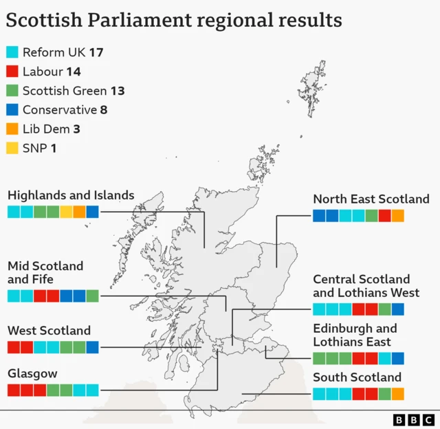 A map showing the latest seat tallies in the Scottish Parliament regions are Reform UK 17, Labour 14, Scottish Green 13, Conservative 8, Lib Dem 3, SNP 1