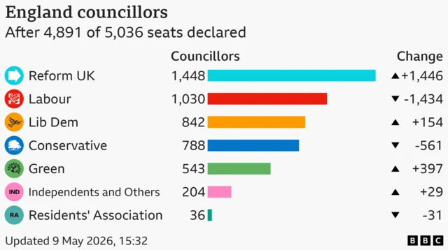 The largest parties after 4,891 of 5,036 seats declared are as follows: Reform UK 1448; Labour 1030; Lib Dem 842; Conservative 788; Green 543; Independents and Others 204; Residents' Association 36.