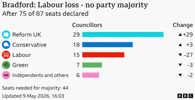 Bar chart showing the results for the council election in Bradford, After 75 of 87 seats declared. Seats needed for majority: 44. Reform UK won 29 seats, a gain of 29; Conservative won 18 seats, a gain of 3; Labour won 15 seats, a loss of 27; Green won 7 seats, a loss of 3; Independents and others won 6 seats, a loss of 2.