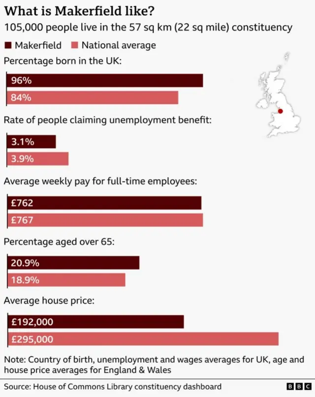 Statistics showing the make-up of Makerfield