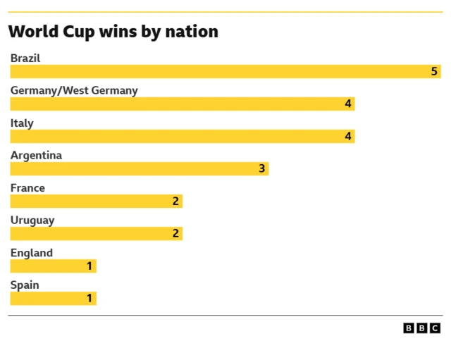 Graphic showing World Cup wins by nation