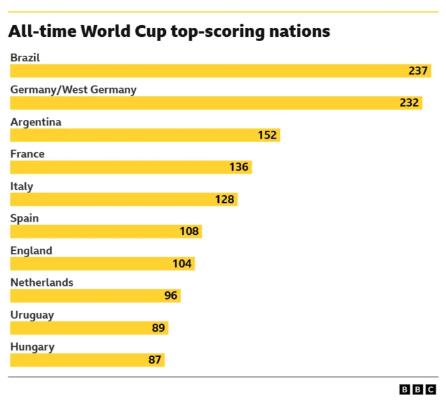 Graph showing all time world cup top-scoring nations