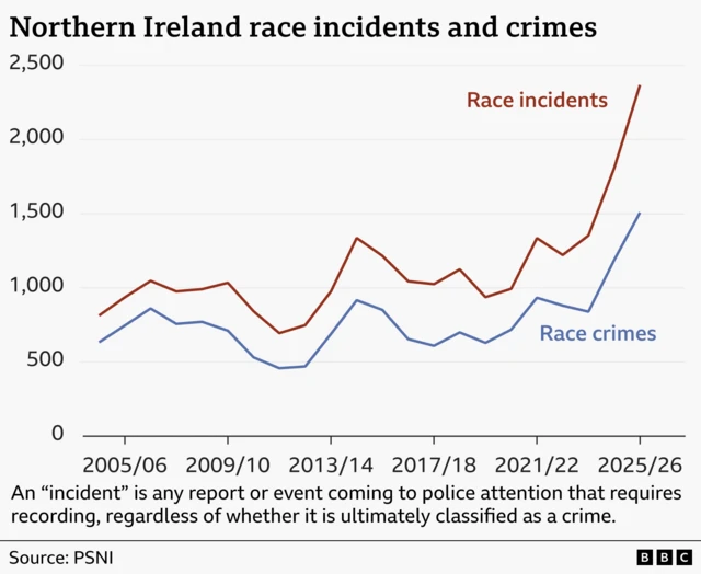 A line graph tracking Race crimes and incidents in NI since 2005/06 both lines track each obetween 500 and 1,000 a year until 2023, when they increase sharply to nearly 2,500 incidents and 1,500 crimes.