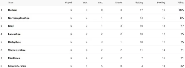 Division Two table