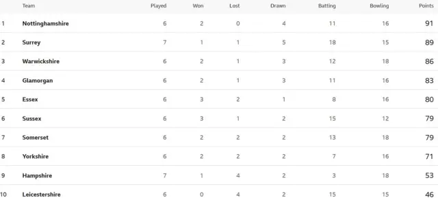 Division One table
