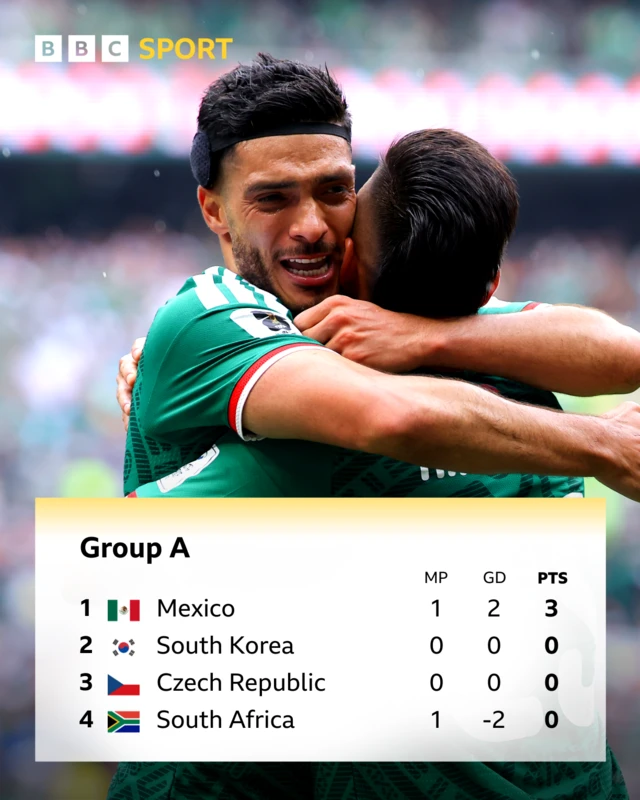 World Cup - Group A