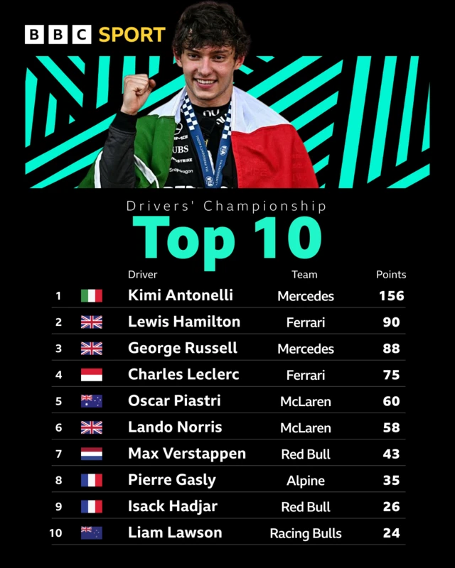 Drivers top 10