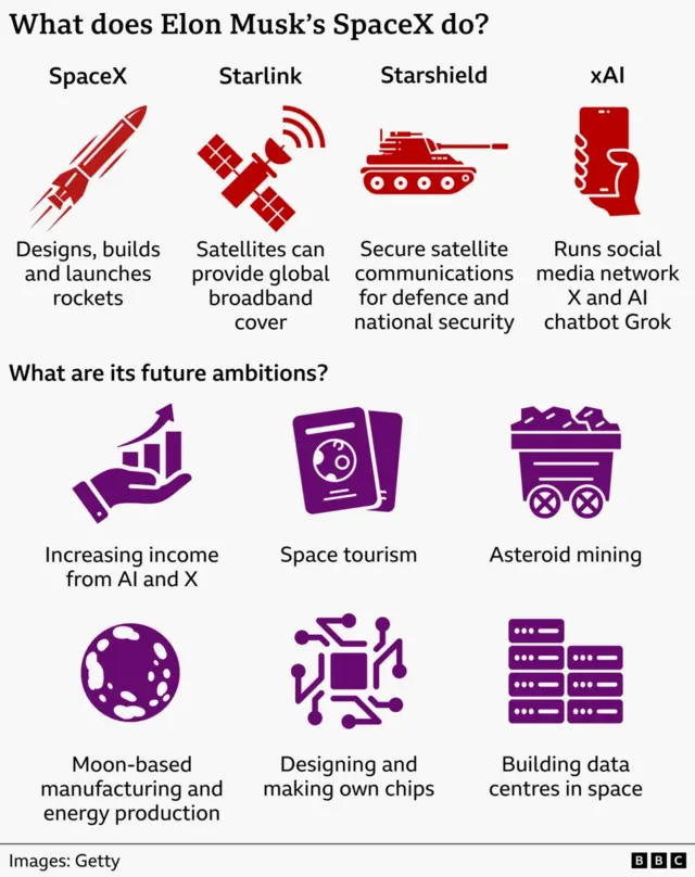alt="Graphic showing what Elon Musk's SpaceX does - it breaks into four areas: SpaceX (builds a nd launches rockets), Starlink (global satellite i nternet), Starshield (secure communications for de fence), and XAI (runs X and AI chatbot Grok). Belo w, icons list future plans including space touris m, asteroid mining, lunar manufacturing, custom ch ips, and space-based data centres.