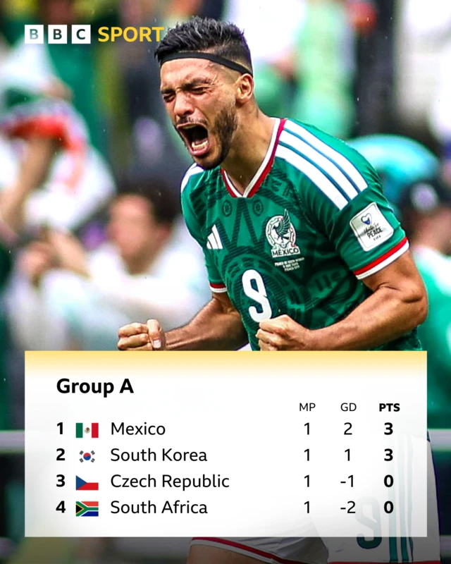 A graphic showing the Group A standings after one round of fixtures