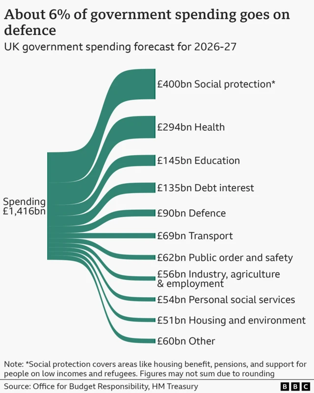 A diagram showing total UK government spending broken down by category, with each category represented by a red flow out of the total. Total spending is forecast to be £1,416 billion in 2026-27. The breakdown is as follows (figures may not sum due to rounding): Social protection £400 billion Health £294 billion Education £145 billion Debt interest £135 billion Defence £90 billion Transport £69 billion Public order and safety £62 billion Industry, agriculture and employment £56 billion Personal social services £54 billion Housing and environment £51 billion Other £60 billion