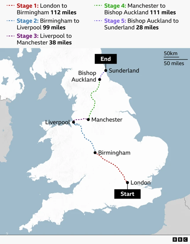 Map of England showing a multi-stage route from London (Start) to Sunderland (End), passing through Birmingham, Liverpool, Manchester, and Bishop Auckland. Each stage is marked with coloured dotted lines and distances: Stage 1 London - Birmingham 112 miles, Stage 2 Birmingham - Liverpool 99 miles, Stage 3 Liverpool - Manchester 38 miles, Stage 4 Manchester - Bishop Auckland 111 miles, and Stage 5 Bishop Auckland - Sunderland 28 miles.