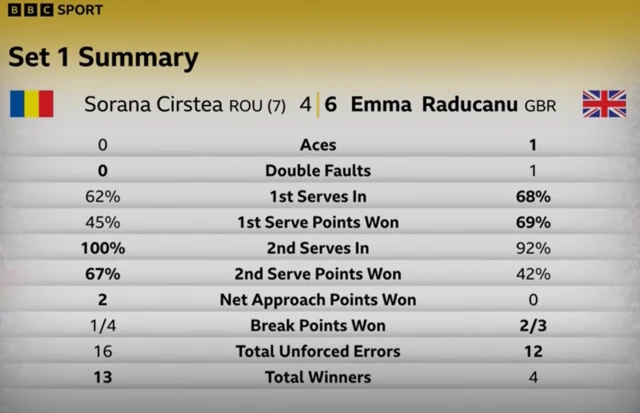Stats from the first set