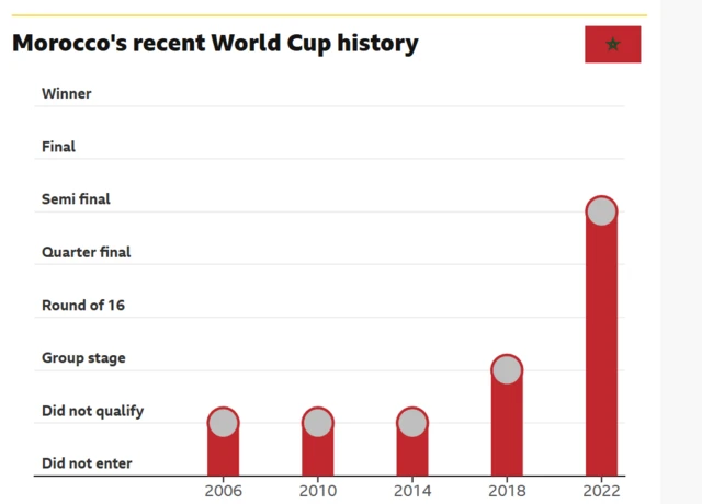 Morocco at recent World Cups graphic
