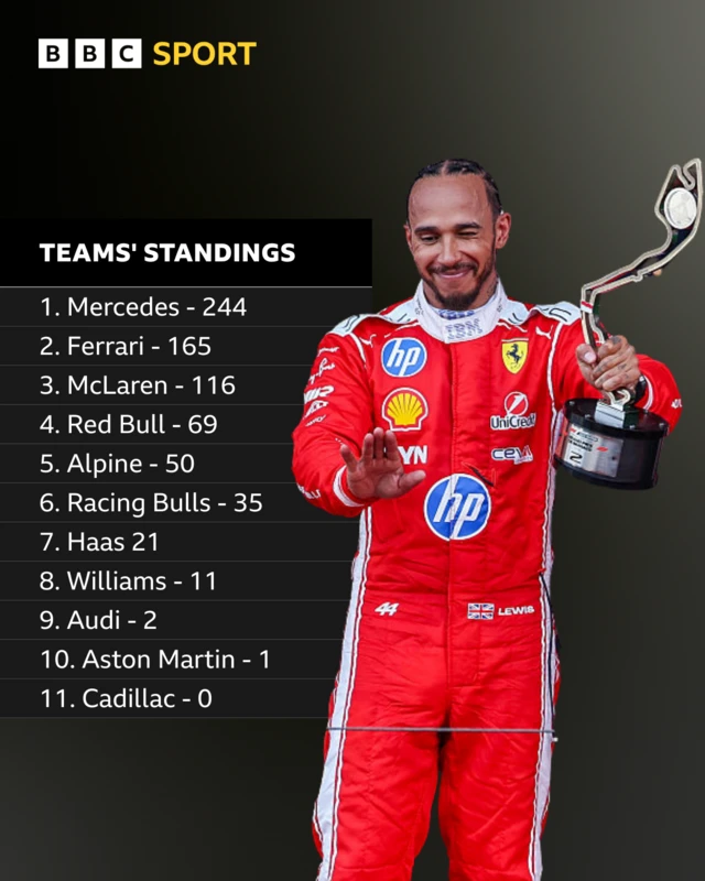 Teams' standings