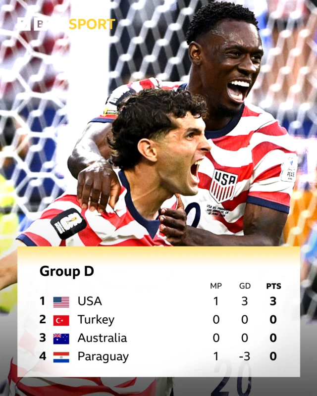Folarin Balogun and Christian Pulisic celebrate and there is a graphic of Group D standings
