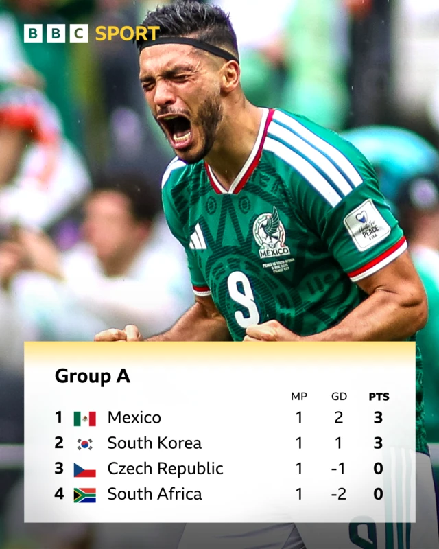 Group A standings - Mexico striker Raul Jimenez celebrates - Mexico top group with 3 pts, followed by South Korea, also three points, Czech Republic and South Africa, both with 0 points