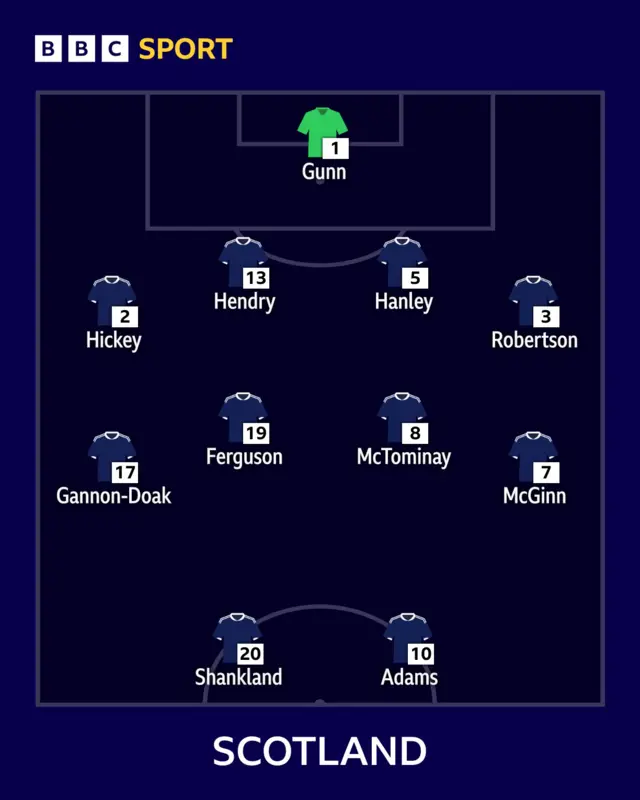 Scotland XI