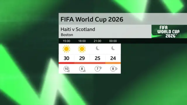 Weather in Boston for Scotland's game with Haiti. It'll be 30C and sunny at 15:00, 29C and sunny at 18:00, 25C at 21:00 and 24C at midnight in Boston.