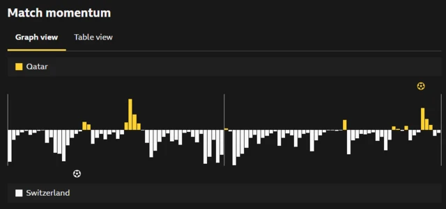 BBC Match momentum graphic