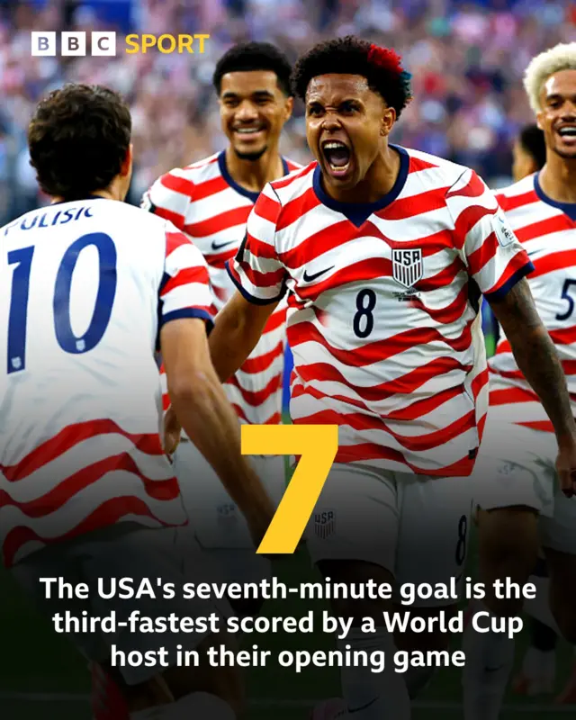 Graphic which shows Weston McKennie celebrating and caption "7, the USA's seventh-minute goal is the third-fastest scored by a World cup host in their opening game'