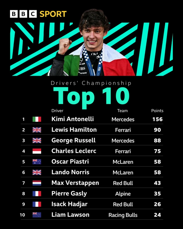 Drivers top 10
