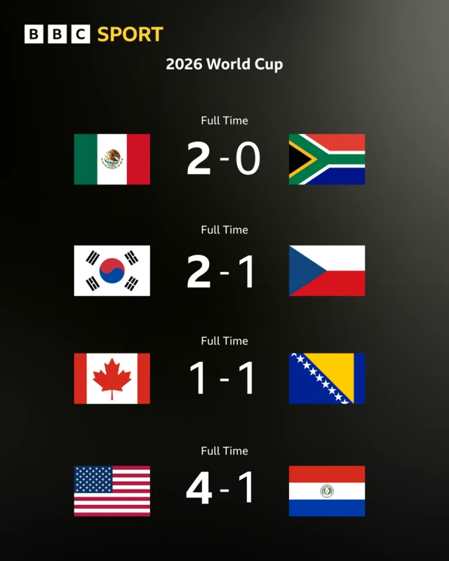 A graphic showing four results from the 2026 World Cup - Mexico 2-0 South Africa, South Korea 2-1 Czech Republic, Canada 1-1 Bosnia-Herzegovina, USA 4-1 Paraguay