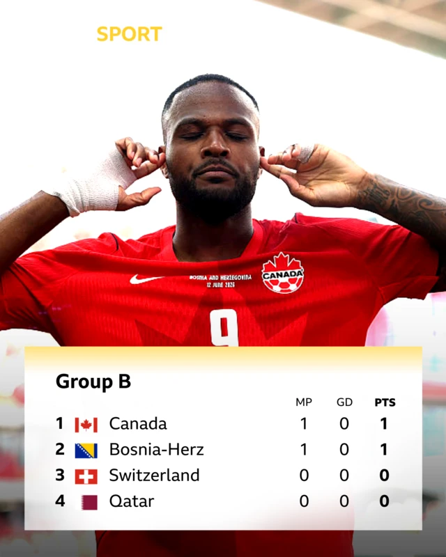 Cyle Larin puts his fingers in his ears and there is a graphic of Group B standings at the 2026 World Cup