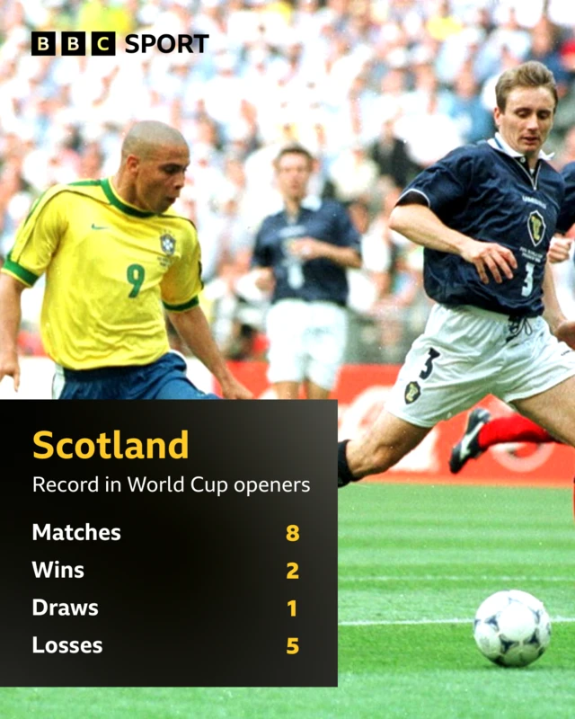 Scotland in World Cup openers