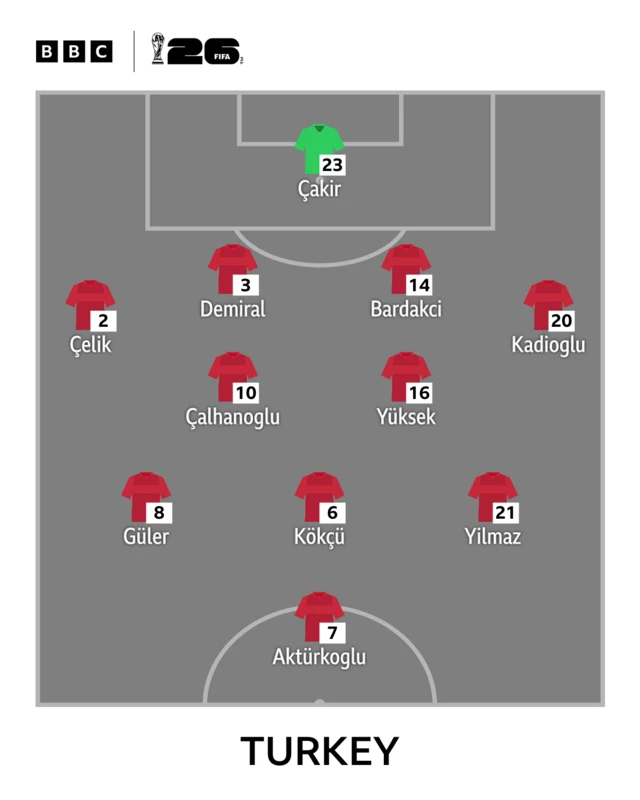 Turkey starting line-up graphic