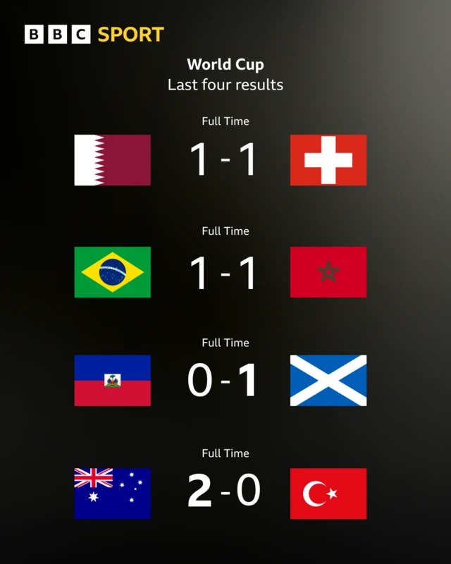 Last four results in the World Cup graphic
