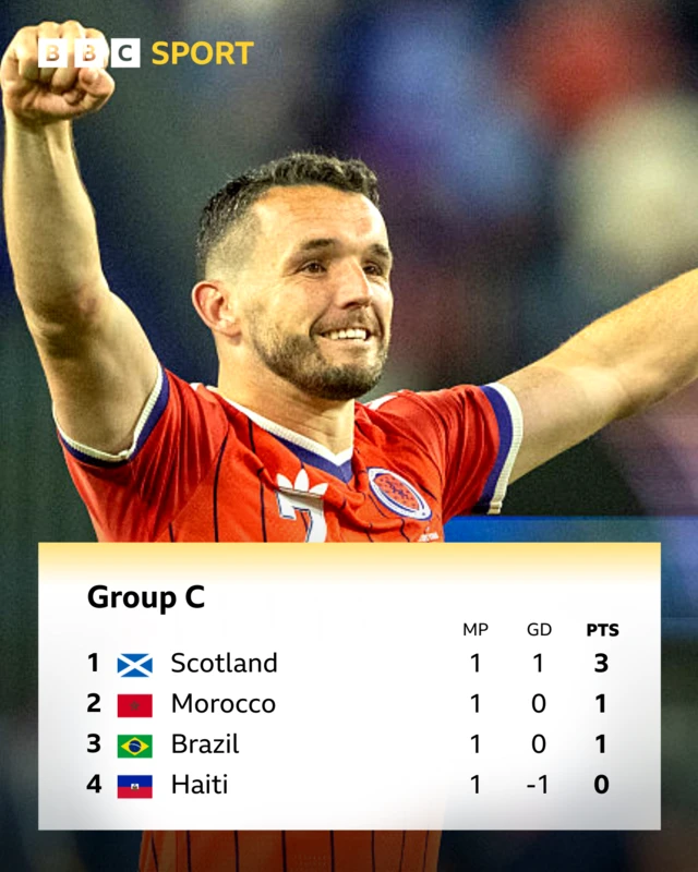 A graphic showing the standings in Group C at the 2026 World Cup
