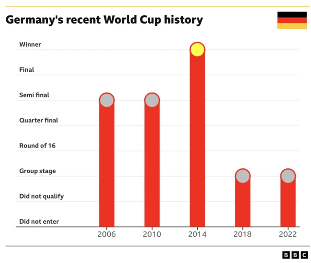 Chart showing Germany's recent World Cup history