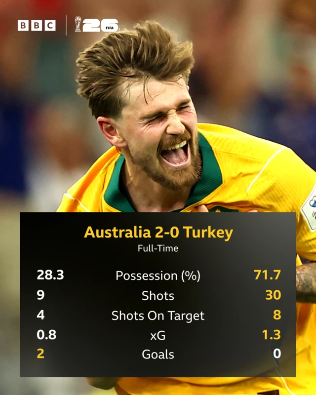 A picture of Cameron Metcalfe celebrating with possession, shots, shots on target, xG and goals overlayed