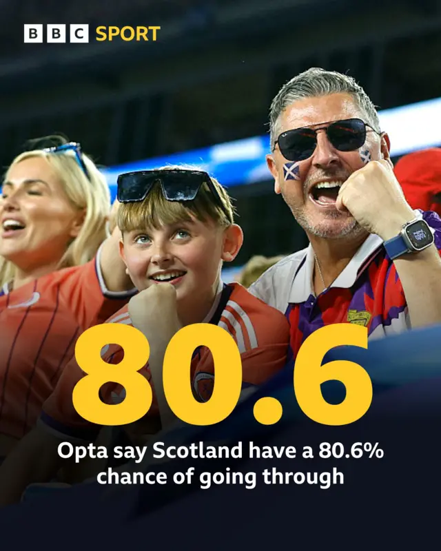 Graphic showing Scotland fans celebrating and caption "Opta says Scotland have a 80.6% chance of going through"
