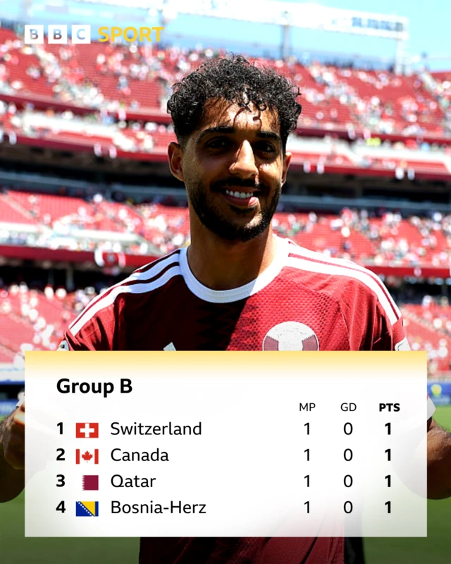 A graphic of Group B at the 2026 World Cup