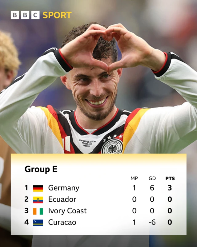 Group E standings at the World Cup