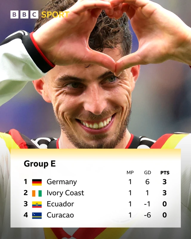 Group E standings - Germany top with 3 pts, followed by Ivory Coast 3 pts, Ecuador 0 pts, Curacao 0 pts