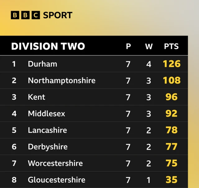 The Division Two table after seven games of the season