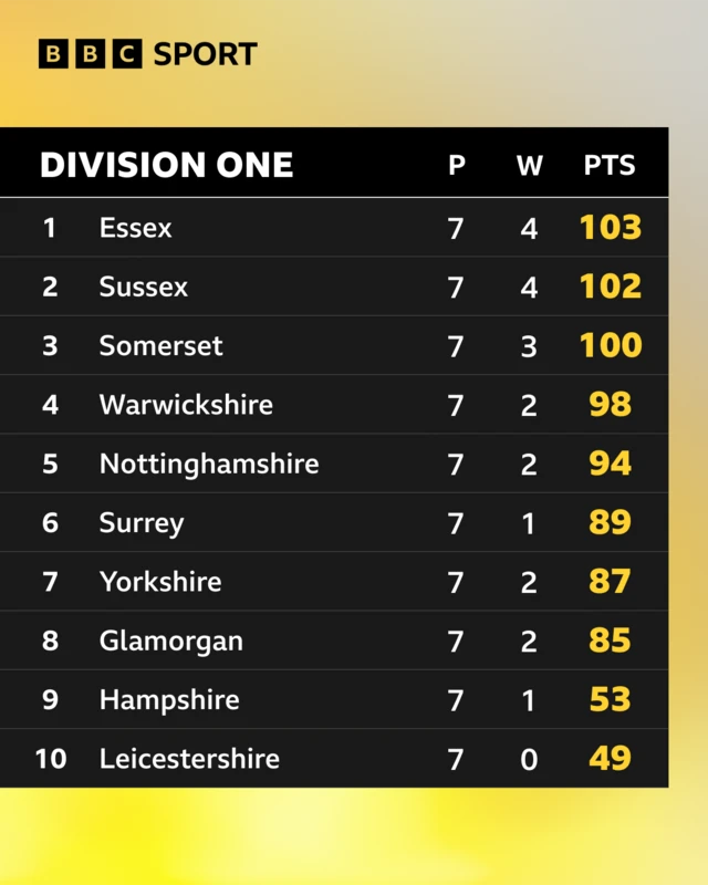 The County Championship Division One table after seven games