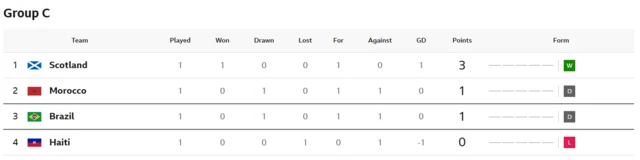 Group C