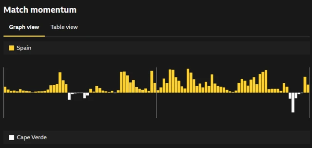 Match momentum BBC